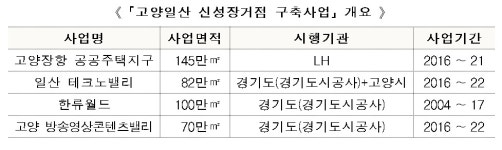 일산 장항동, 공공주택·테크노밸리·한류월드로 신성장거점 육성
