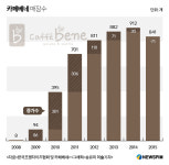카페베네, 가맹점 이탈 막기 총력전