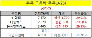 [주목! 급등락 종목(9/28)]  파인디앤씨 下 …반기문 테마주 탈락 여파