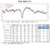 기업체감경기, 끝모를 냉골...수출대기업 울상