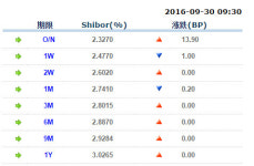 9/30 중국 상하이 은행간 대출금리 SHIBOR