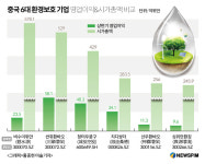 중국 환경보호 산업 465조원대로 육성…메이저 회사 키운다