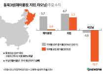 경기둔화 中동북 3성 , 新발전 전략으로 위기 극복에 총력