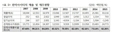 [국감] 늑장공시 한미약품, 총수 일가 일감몰아주기 심각