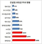 [국감] 현대건설·SKT·홈플러스·깨끗한나라 공정거래 반칙왕