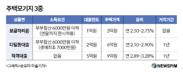 보금자리론·디딤돌대출·적격대출...