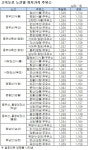 고속도로 알뜰주유소 기름값, 중부고속道 음성주유소 가장 싸