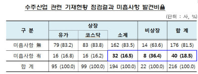 건설·조선사 10곳중 2곳, 수주관련 공시 미흡