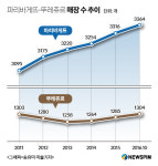 속 타는 뚜레쥬르, 파리바게뜨와 벌어지는 매장 수