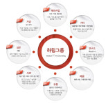 하림그룹, 급성장 후유증 해소 위해 체질개선 중