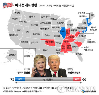 [2016 미국의 선택] 오전 10시12분 현재 개표 현황(그래프)