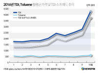 한화케미칼OCI, 반짝 호황 TDI 또 끄나?