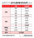‘몸값 훌쩍’ 금호타이어, 내년 글로벌 시장 도약