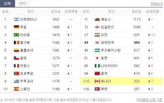 캐나다 피파랭킹 110위…한국, 역대전적에선 1승1무2패로 밀려