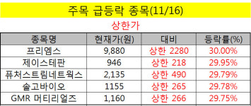 [주목! 급등락 종목(11/16)] 제이스테판, 카지노 유치  上