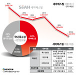 기로에 선 세아베스틸, 해외서 살길 찾는다 