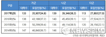 [2017 대입] 수시정원 정시로 이월...‘증원 학과’ 주목