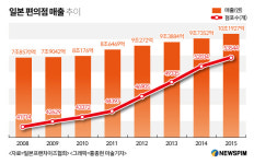 [일본에서 유통을 본다] 日 편의점 “안 파는 게 없어요”