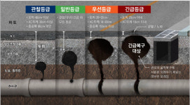 서울시, 서울형 동공관리등급 개발 완료...싱크홀 사전 예방
