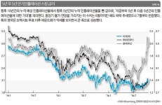 채권 전성시대 끝나고 ‘그레이트 로테이션’ 온다