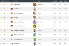 전북 현대, 세계 축구 클럽랭킹 9위 수직상승.... 최강희 감독도 감독 부문 9위 ‘기염’