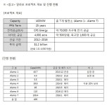 OCI, 美 태양광발전 프로젝트 마무리..알라모6 매각