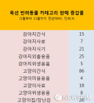 홍삼사료, 수제간식 먹는 견공들…반려제품 고급화 바람