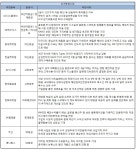 [주간추천주] 화학株 3형제…증권가, 롯데·한솔·한화케미칼 추천