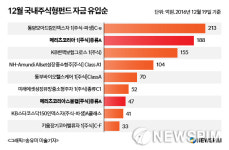 [단독] 메리츠자산운용, 해외 연기금 자금 1300억 유치