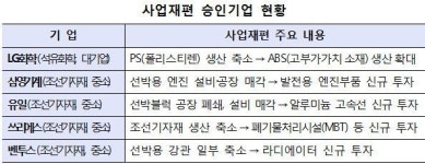 LG화학·삼영기계 등 5곳 사업재편 승인…석유화학 구조조정 본격화