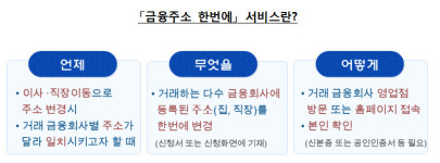 1년간 24만명, 금융주소 한번에 바꿨다