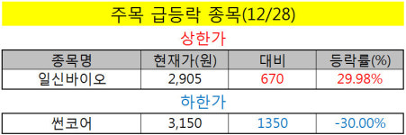[주목! 급등락 종목(12/28)]일신바이오, 사업 기대감에 上