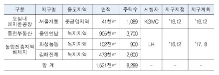서울 개봉동 한일시멘트 공장, 뉴스테이로 탈바꿈한다