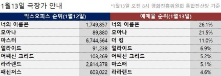 '너의 이름은', 신작 '모아나' '어쌔신 크리드' 공세에도 박스오피스·예매율 1위
