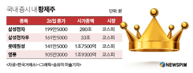 황제주 지각변동...설연휴 이후 향방은?