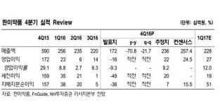 한미약품, 본업 성장 불구 마일스톤 모멘텀 부재