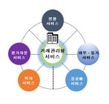 거래관리형 부동산 종합서비스 사업자 예비인증 공모