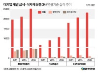 CJ·신세계·현대백화점, 식자재 유통 계열사 모두 호실적 
