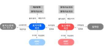 뉴스테이에 투자금 쏠린다..토지지원 리츠, 공모액 세배 몰려