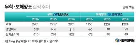 아트피아광주영업소주 | 집 나온 향토酒의 굴욕..무학·보해, 수도권서 '쓴맛'