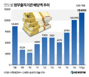 삱빐 젙遺 諛곕떦닔엯 1.4議 쟾留 '궗긽理쒕'쟾뀈鍮 15% 利앷