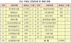 군납 식재료마저 담합하다니...복천식품 등 19개사 첫 적발