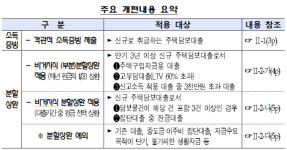 13일부터 신협·농협·새마을금고 등도 여신심사 가이드라인 적용