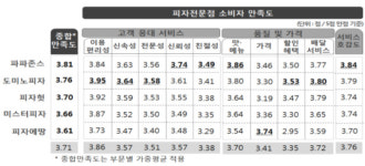 피자 전문점 만족도 1위는 파파존스..미스터피자 하위권
