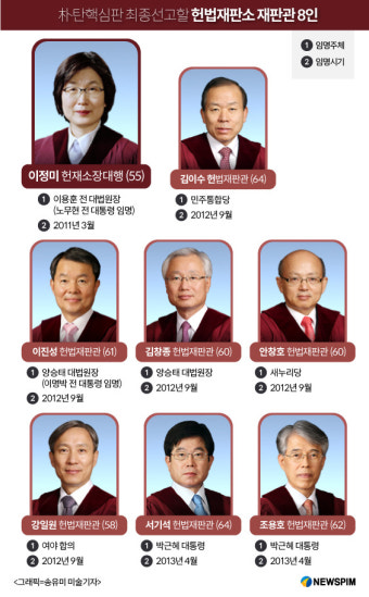 [박근혜 직무정지 90일①] 헌법재판관 8인에 쏠린 눈…탄핵심판 선고 초읽기