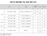 동원개발, 동탄2신도시 등 올해 7000여 가구 공급