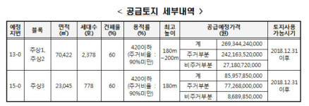 LH, 루원시티 중심 주상복합용지 3필지 분양 