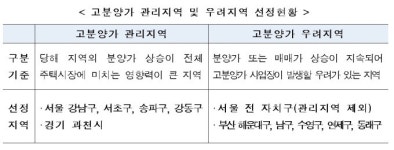 HUG, 강남4구·과천 고분양가 사업장은 보증 거절