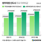 양주옥정신도시 교통개선 바람 타고 아파트 웃돈 2000만원 올라