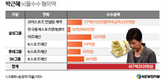 [박근혜 구속기소] 朴혐의 18개...롯데·SK 포함 ‘592억원 뇌물죄’ 핵심